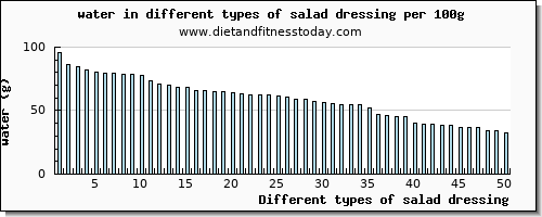 salad dressing water per 100g